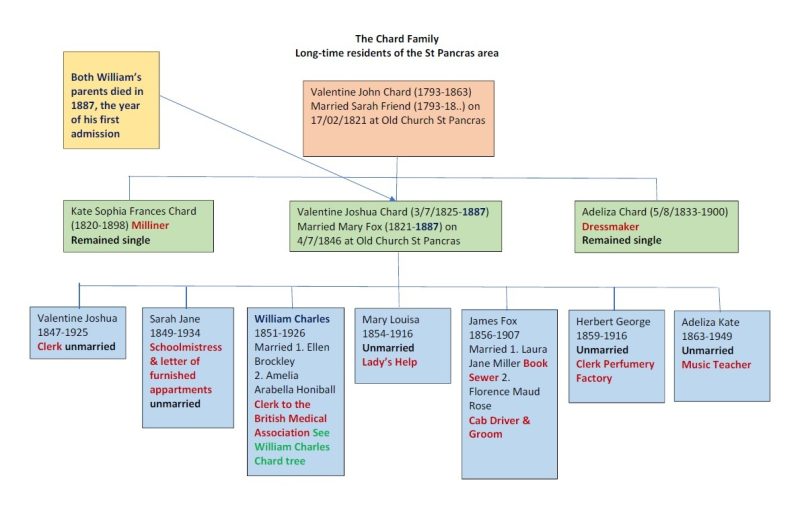 William Chard Family Tree 1